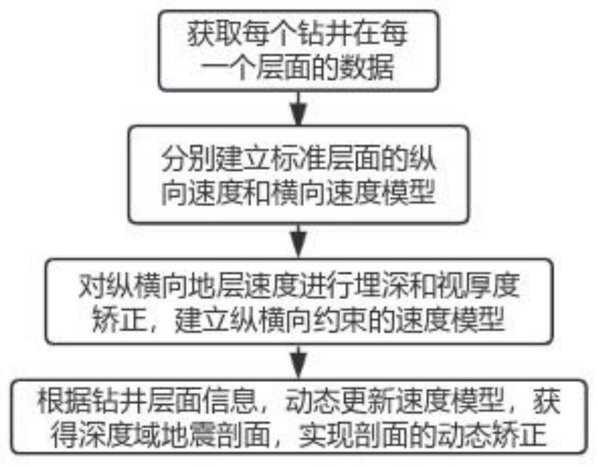 一种基于速度迭代的动态矫正地震剖面的方法及系统与流程