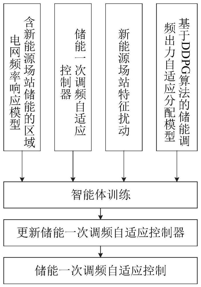 一种新能源场站储能一次调频自适应控制方法及系统与流程