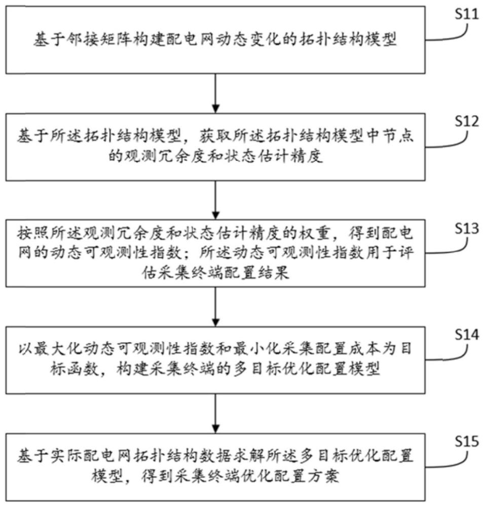 一种配电网量测优化配置方法、系统、设备和介质与流程