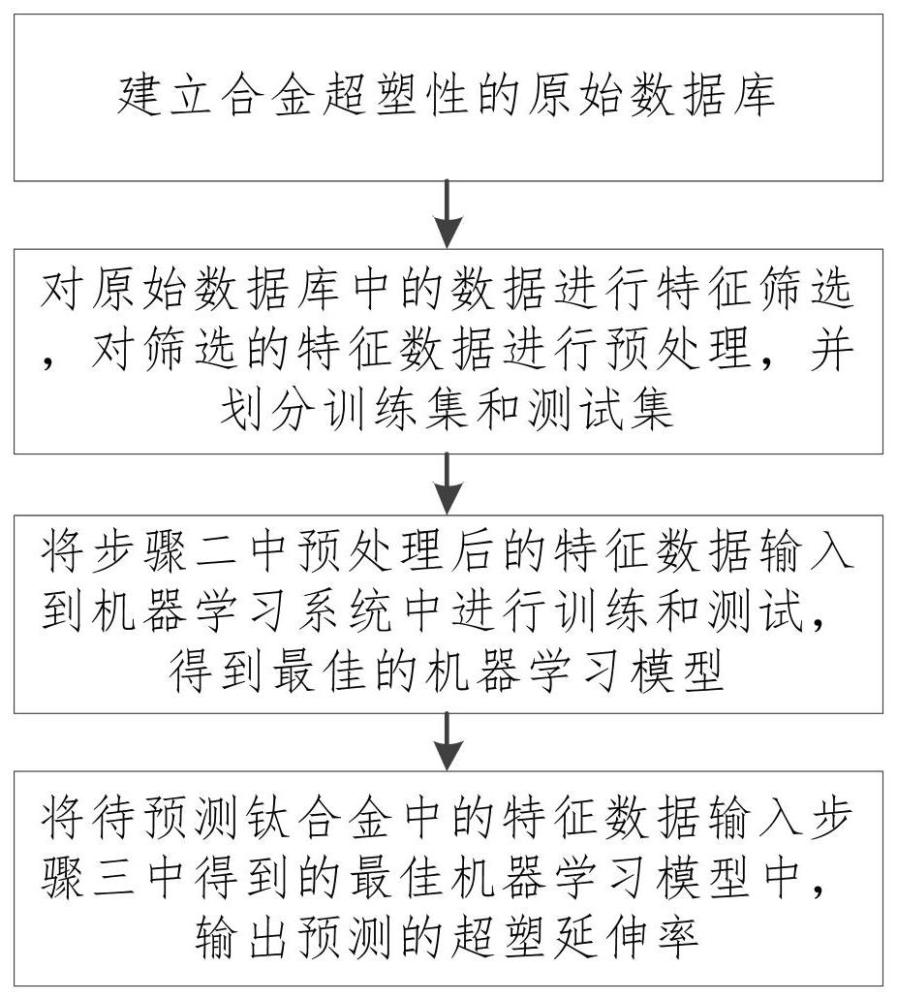 基于机器学习的钛合金超塑性预测方法与流程