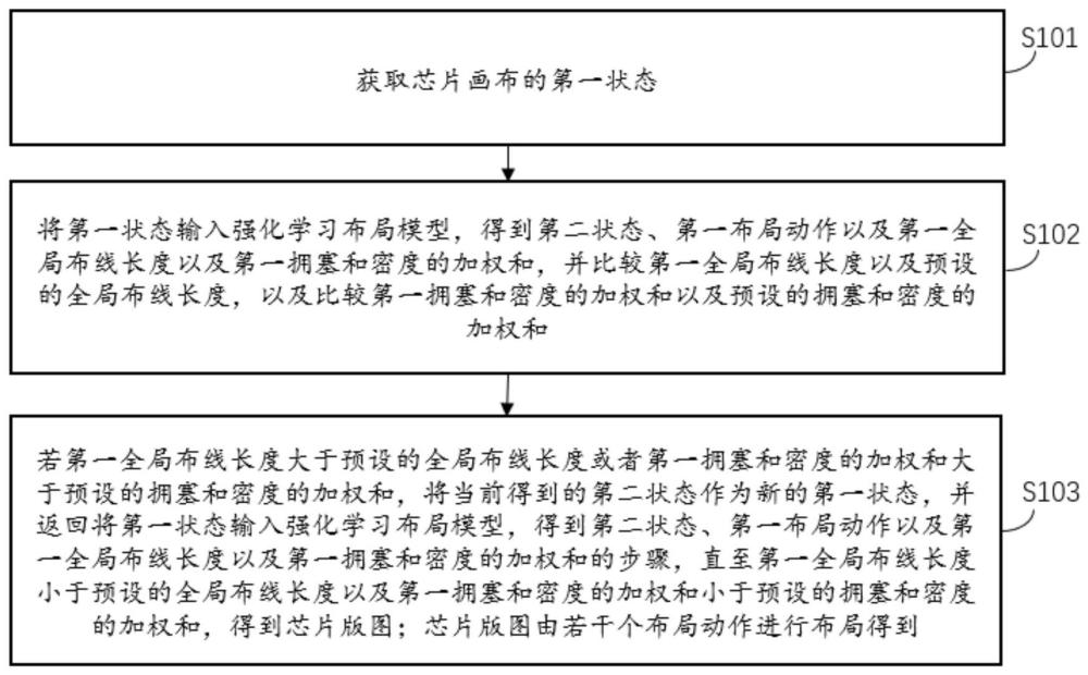 基于强化学习的芯片版图设计方法、系统、装置与介质