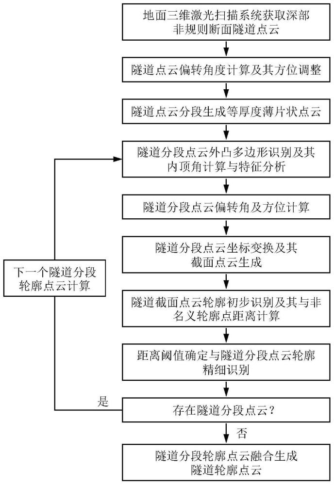 一种基于隧道几何特征的复杂形态隧道点云滤波方法、设备及存储介质