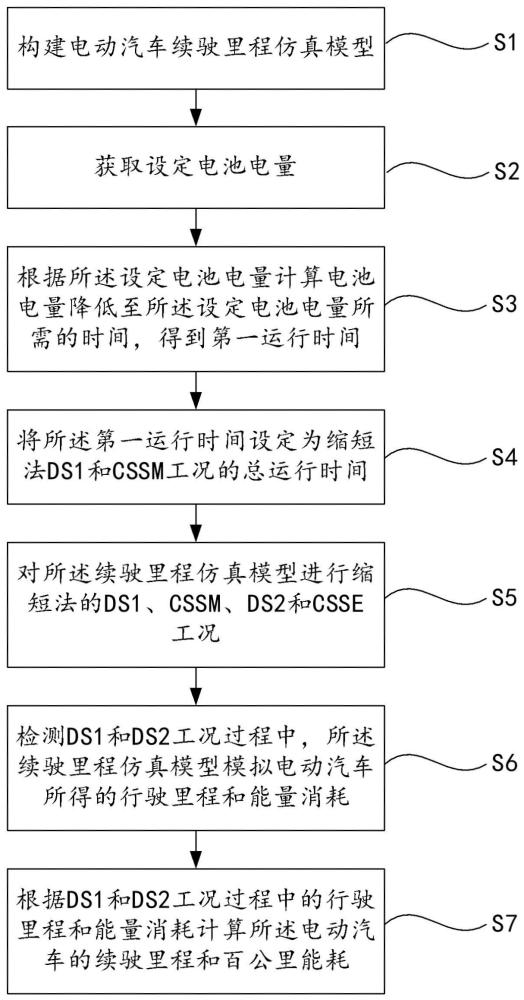 一种纯电车缩短法续驶里程及能耗仿真分析方法与流程