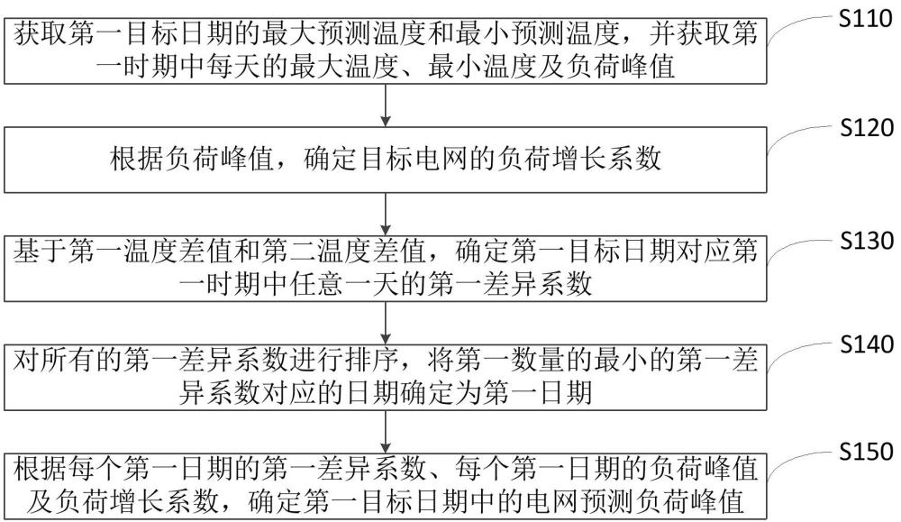 负荷预测方法、装置、计算设备及机器可读存储介质与流程