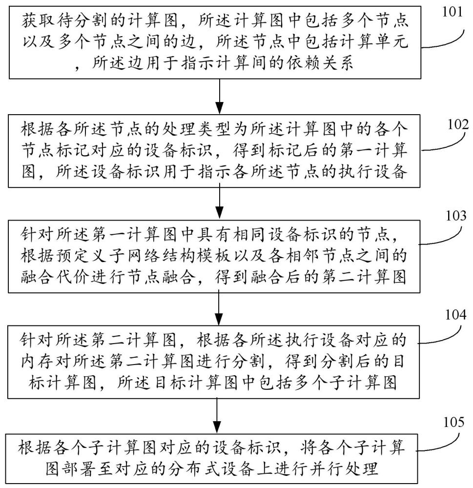 一种神经网络计算图的分割方法、装置、设备及存储介质与流程