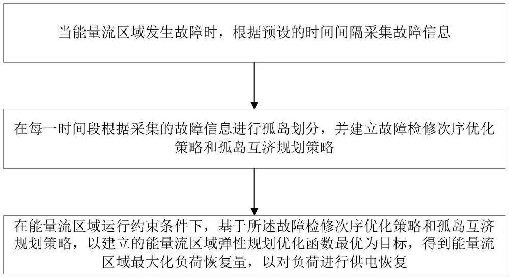 一种能量流区域平衡-区间互济方法及系统