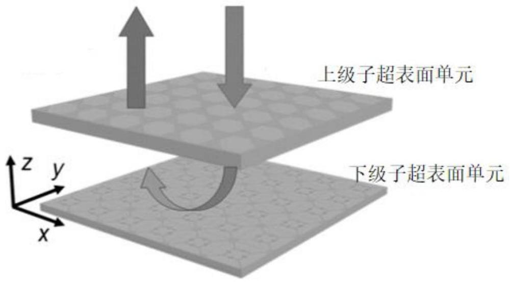 线性和非线性频率处极化和相位任意调控的超表面