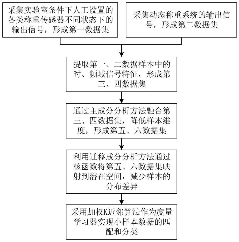 一种动态称重系统小样本跨设备故障诊断系统和方法