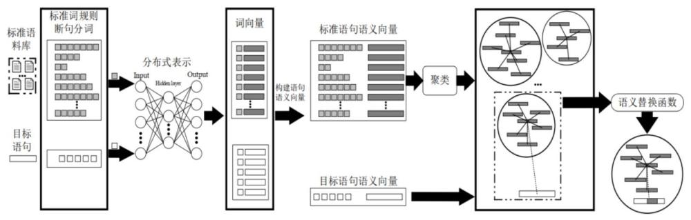 一种新的基于语句语义相似度的网络新词发现方法