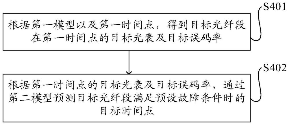 光纤故障预测方法、装置及存储介质与流程