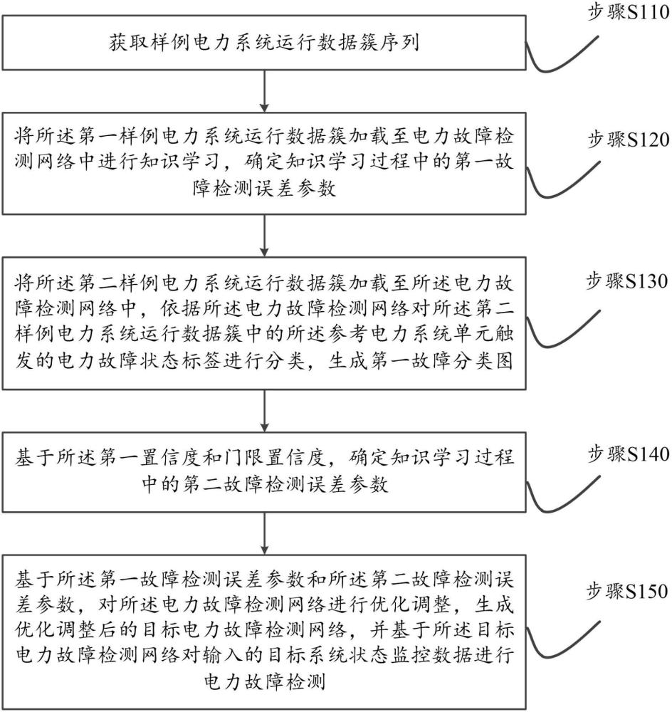 基于大数据分析的电力故障检测方法及系统与流程