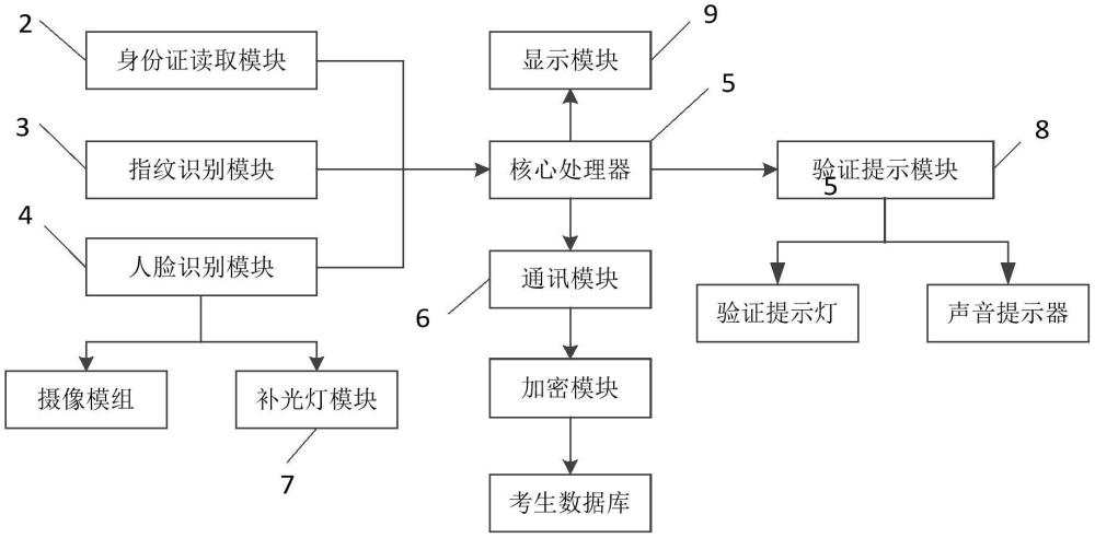 一种手持考生身份认证设备的制作方法