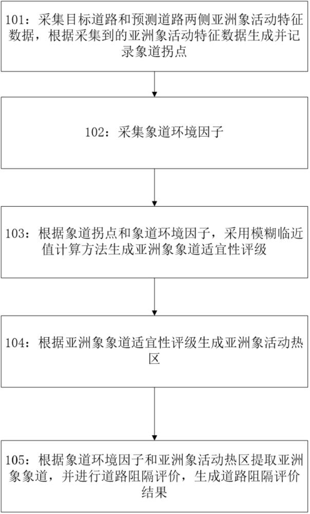 亚洲象象道识别及道路阻隔评价方法及装置与流程