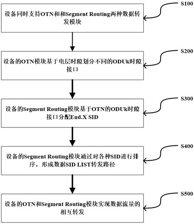 实现OTN和Segment Routing融合网络的方法、设备及存储介质与流程