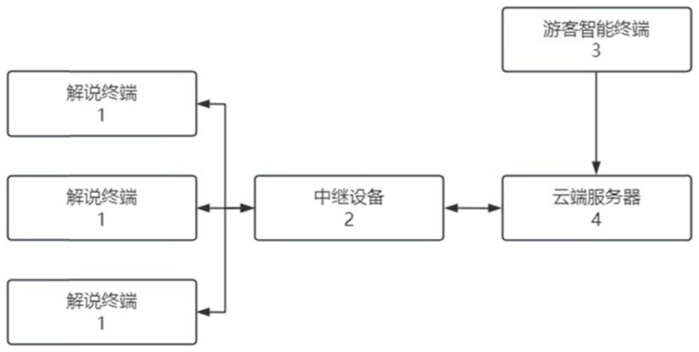 一种智能导游系统