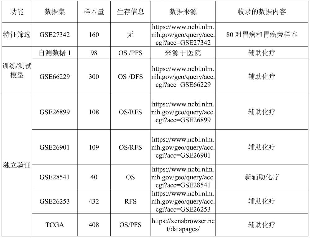 用于胃癌预后的分子标记物及其应用的制作方法