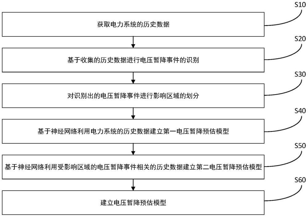 一种电压暂降预估模型建立方法、介质及系统与流程