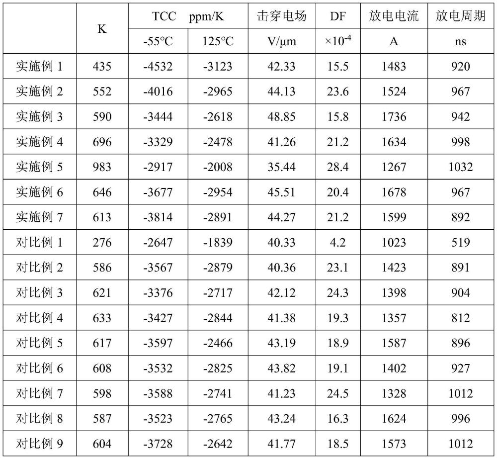 一种高介电常数脉冲功率型陶瓷电容器及其用介质材料、制备方法与流程