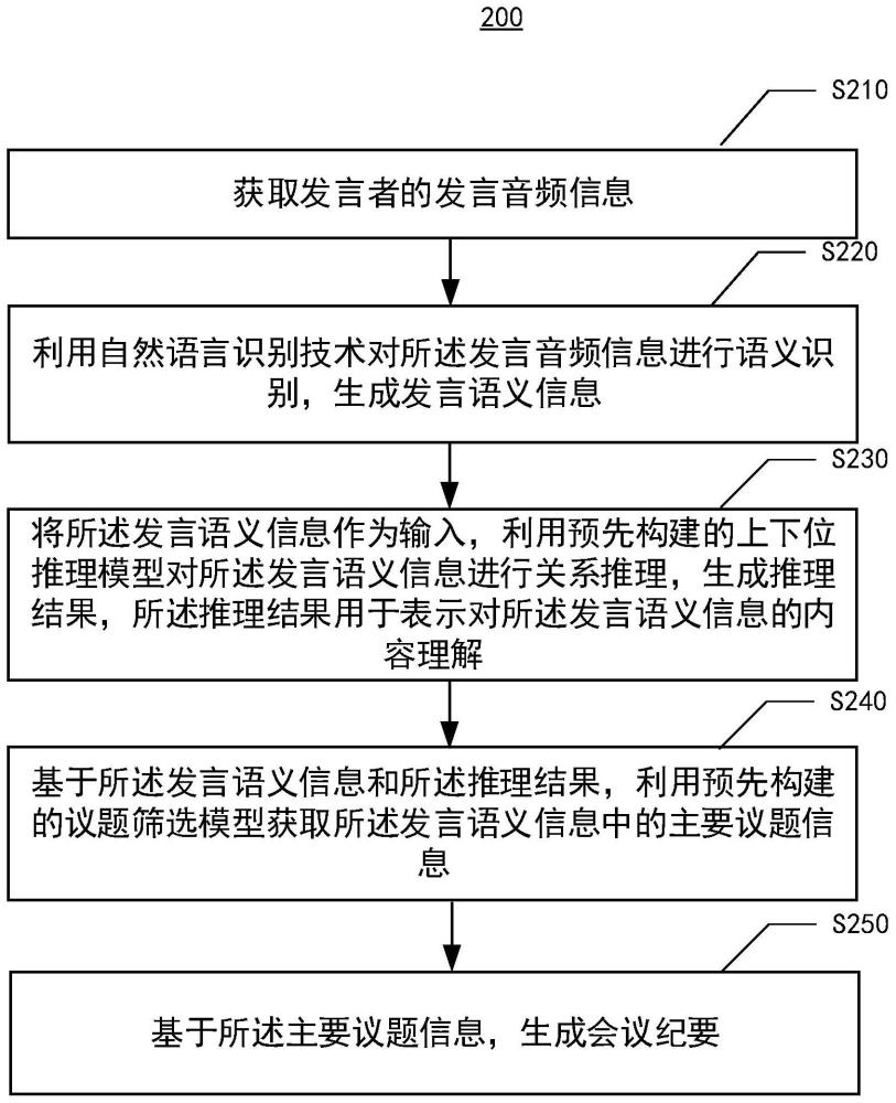 会议信息处理方法、装置、电子设备和介质与流程