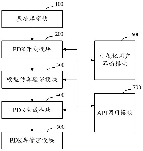 一种异构集成PDK代码自动生成工具架构及其使用方法与流程