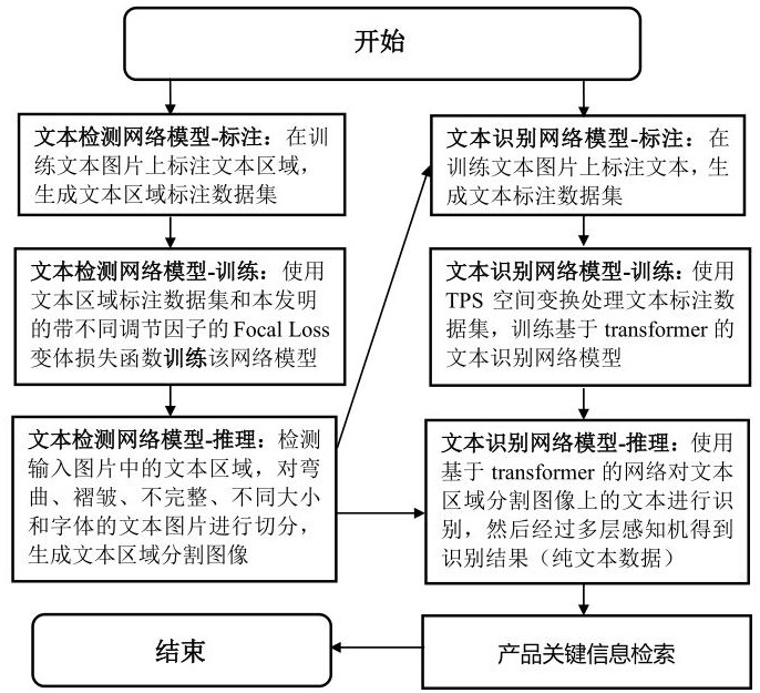 一种多语言产品包装说明书文字识别查询方法及系统与流程