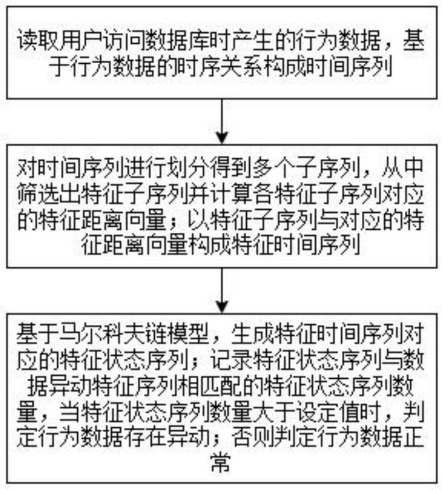 数据异动检测方法及系统、终端、存储介质与流程