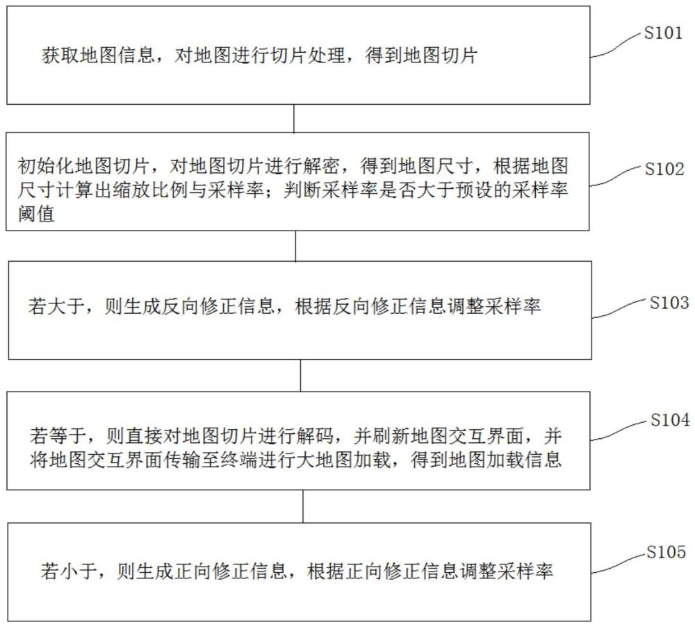 一种基于机器人大地图加载方法、系统及介质与流程