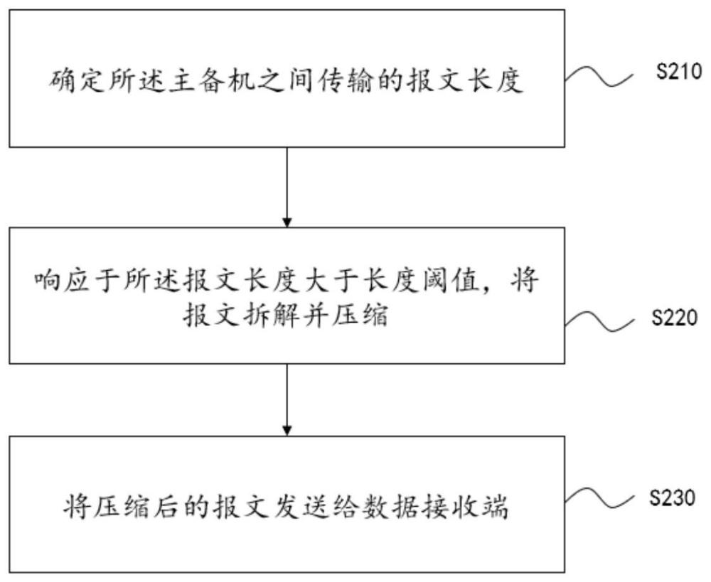 一种主备机之间数据传输的方法及电子设备与流程