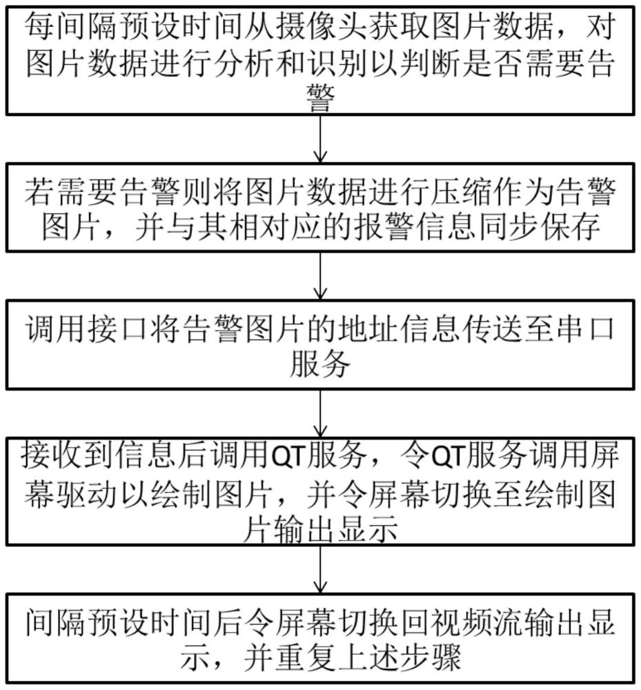 用于AI边缘智能设备的告警图片屏显方法、设备及介质与流程