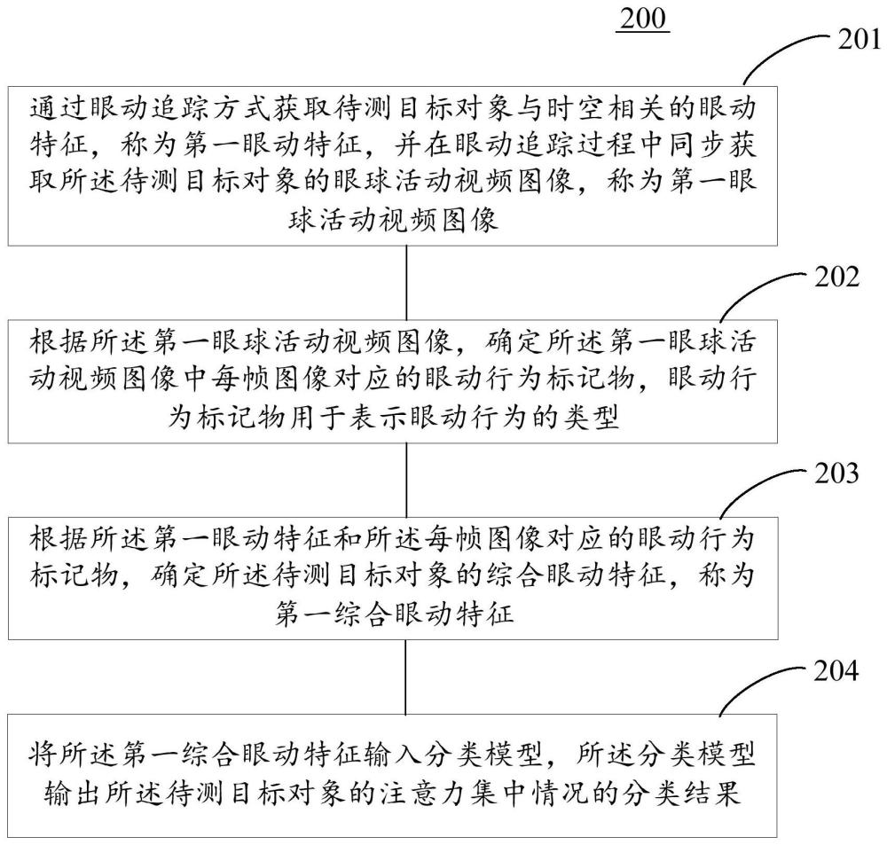 注意力评估方法、装置、电子设备及计算机可读存储介质与流程