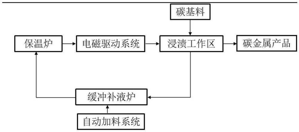 一种浸金属碳石墨材料的无压浸渍工艺和装置