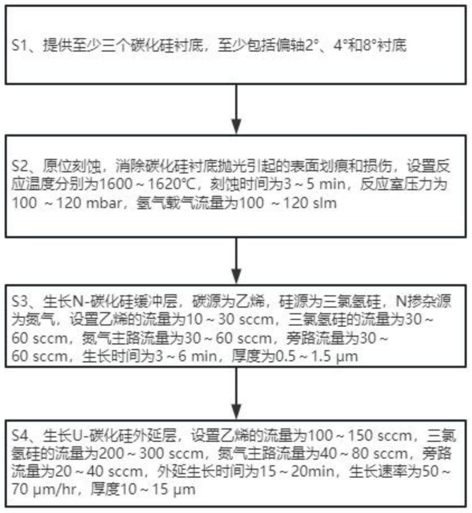 一种有效降低碳化硅外延片三角形缺陷和胡萝卜缺陷的方法与流程