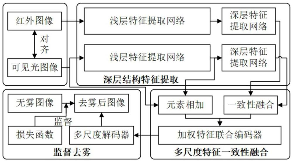 基于多模态融合的端到端图像去雾方法