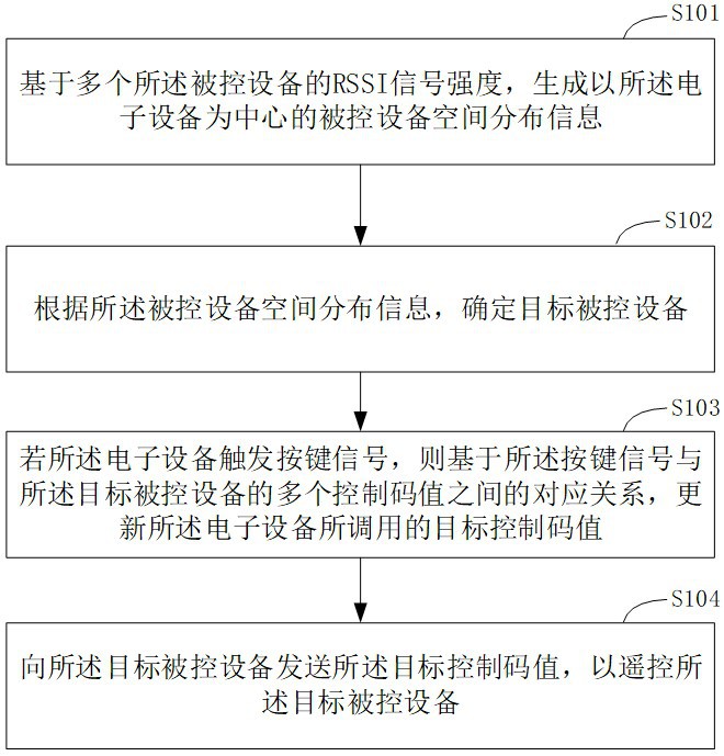 多设备遥控方法、装置、设备及存储介质与流程