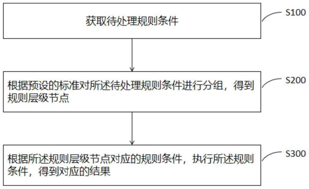 基于Drools的规则引擎效率优化方法、装置和电子设备与流程