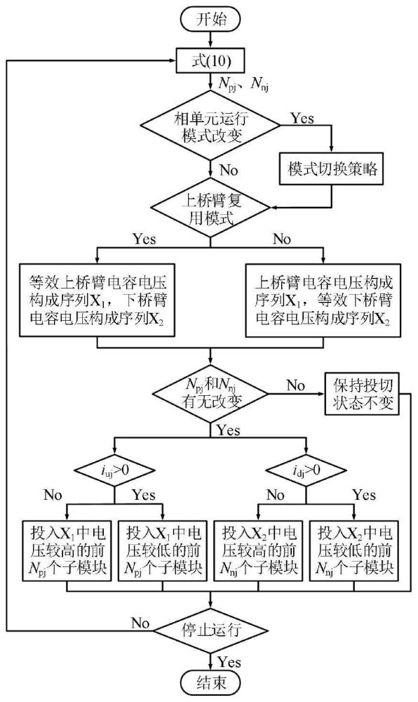 一种AM-MMC的桥臂独立调制方法及控制系统