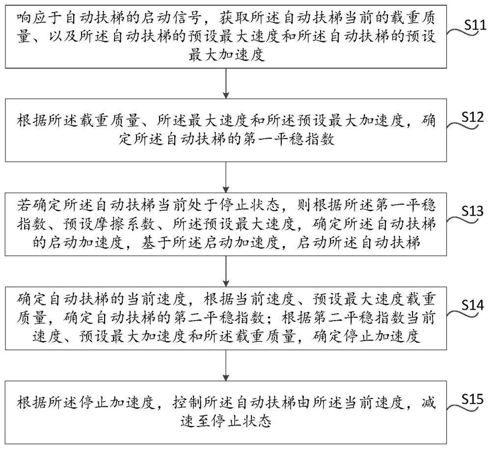 自动扶梯安全保护方法、装置、电子设备及存储介质与流程