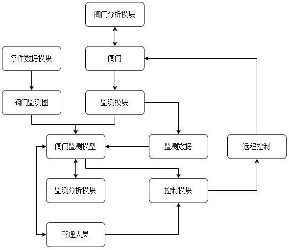 一种基于物联网的阀门远程智能监测控制系统的制作方法