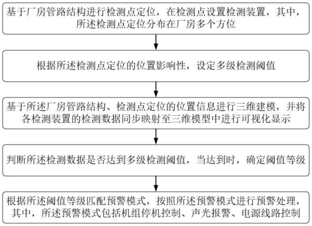 水电厂厂房的分布式漏水检测方法及系统与流程