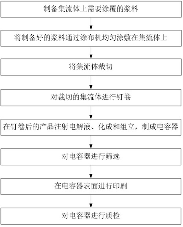 一种铝电容生产用浆料、铝电解电容器的生产方法及喷嘴与流程