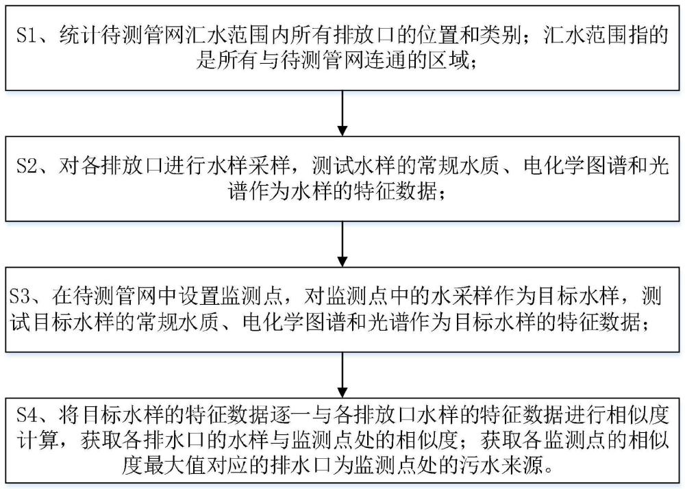 基于多源图谱的雨污混接溯源识别方法、系统和存储介质