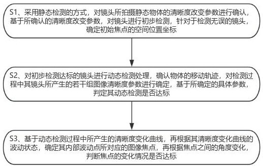 基于对焦检测的镜头快速检测方法与流程