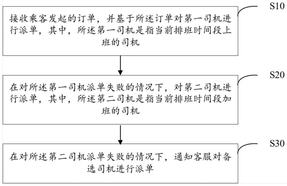 基于排班制度的网约车派单方法、装置、设备及存储介质与流程