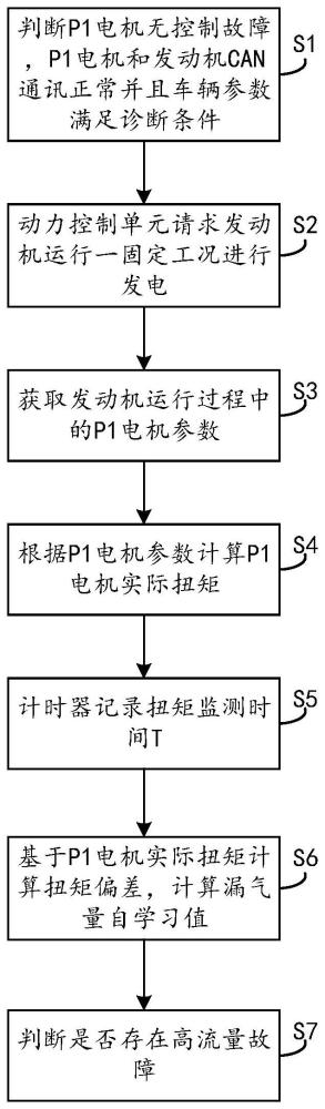 EGR高流量故障诊断方法及装置与流程