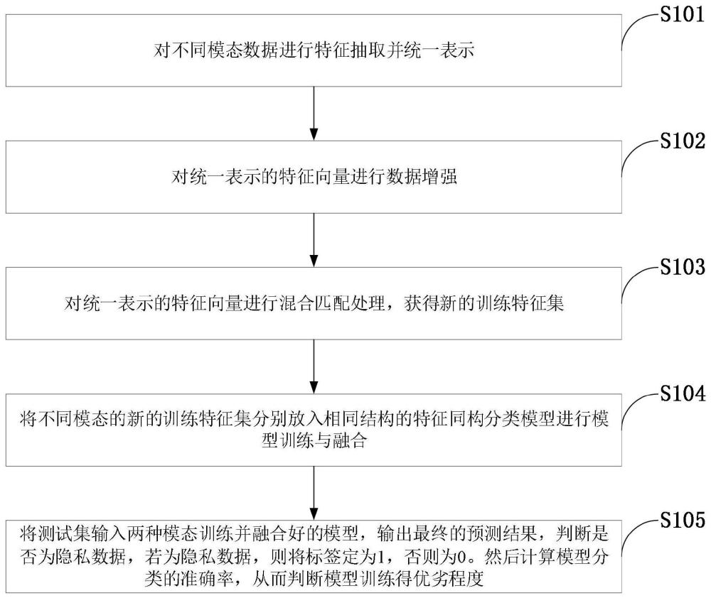 面向敏感数据隐私监管跨模态深度学习方法、系统及介质与流程