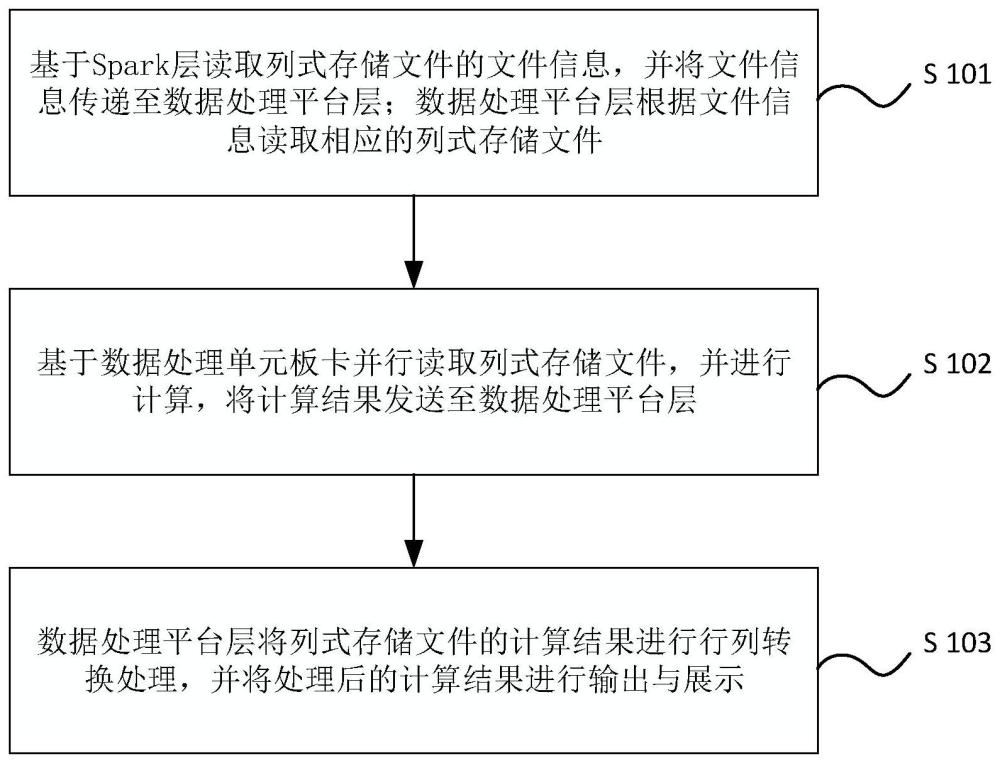 一种基于数据处理单元读取列式存储文件的加速方法及装置与流程