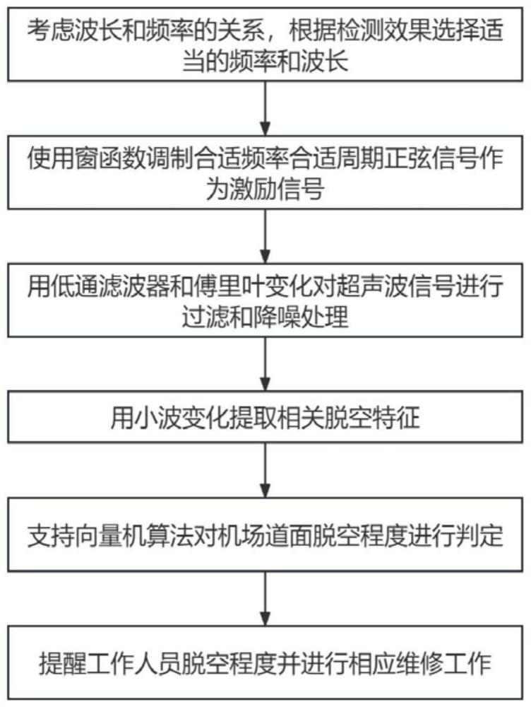 一种基于超声波的机场道面板脱空检测方法