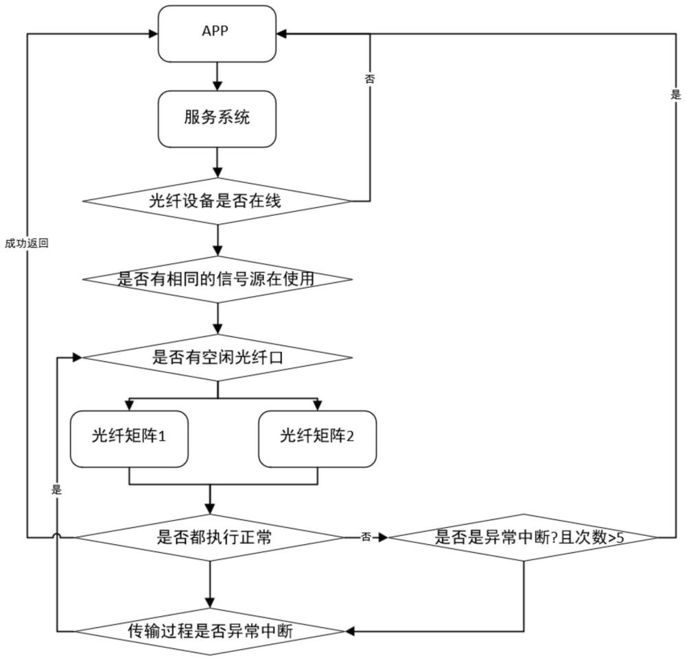 光纤矩阵级联方法、系统、设备和存储介质与流程