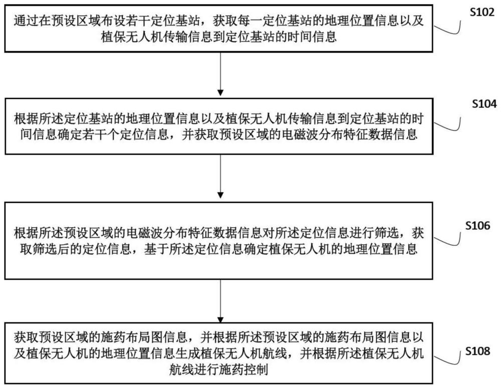 一种植保无人机的智能定位及施药方法、系统及介质