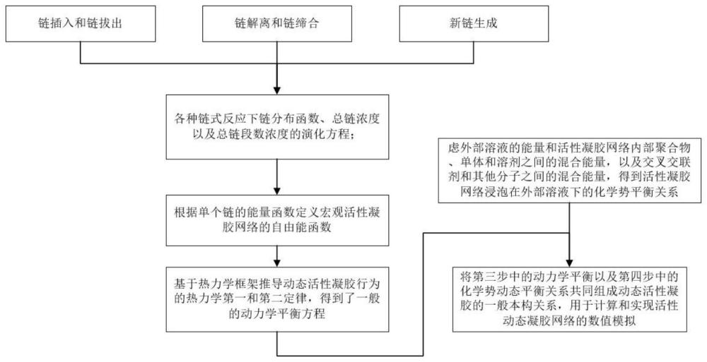 一种基于统计学的非线性动态凝胶本构模型的数值模拟方法